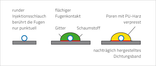 Injektionsschlauch Typ Schaumstoff 