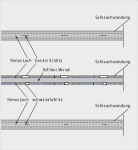 Prinzipskizze Injektionsschlauch SIMPLY SEAL mit 3 verschieden großen Austrittsöffnungen